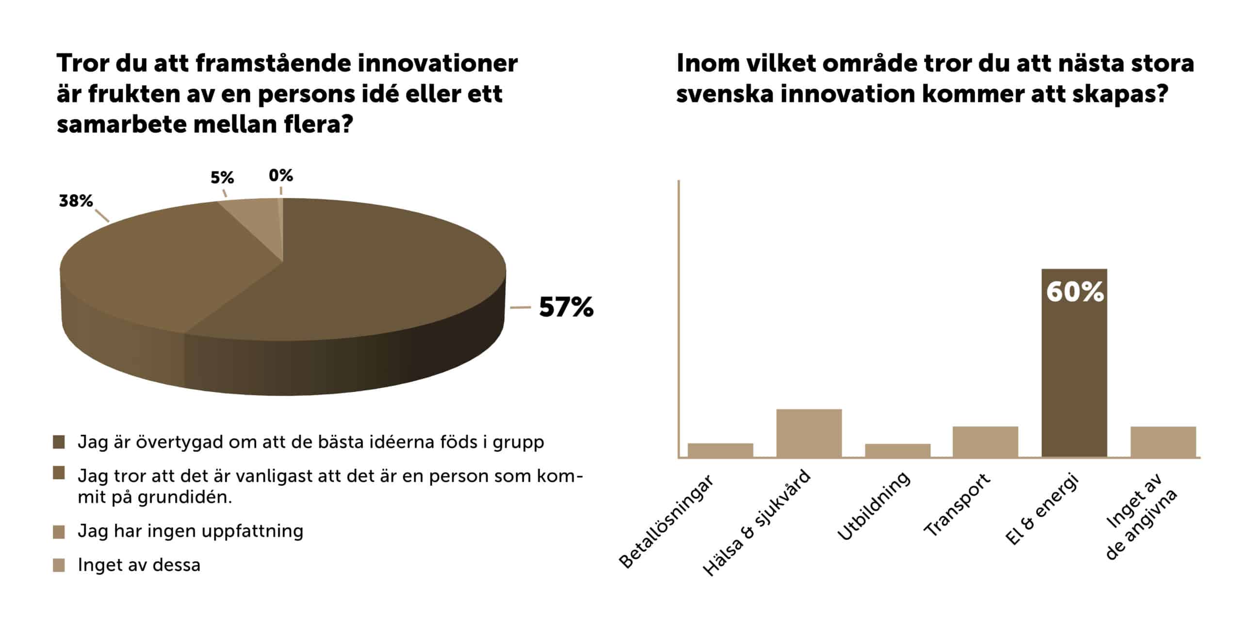 Diagram som visar hur Dalfolket ser på innovation. 