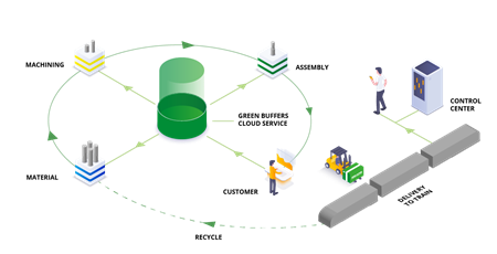 Figur 2: den digitala resan GREEN BUFFERS cloud service